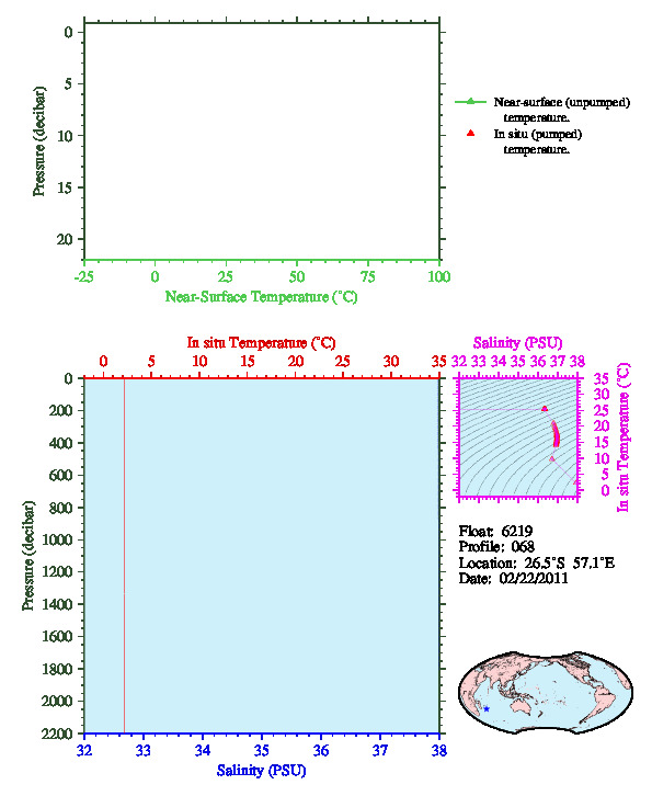 A figure with multiple plots showing the most recent data collected by this float.  One large plot shows all ocean properties measured for this profile as a function of pressure, one small plot shows temperature as a function of salinity for this profile, and a small map shows the location of this profile in the world.