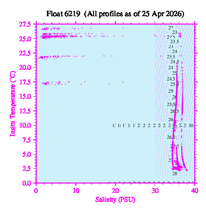 A plot of temperature as a function of salinity for all profiles measured by this float.