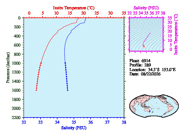 A figure with multiple plots showing the most recent data collected by this float.  One large plot shows all ocean properties measured for this profile as a function of pressure, one small plot shows temperature as a function of salinity for this profile, and a small map shows the location of this profile in the world.