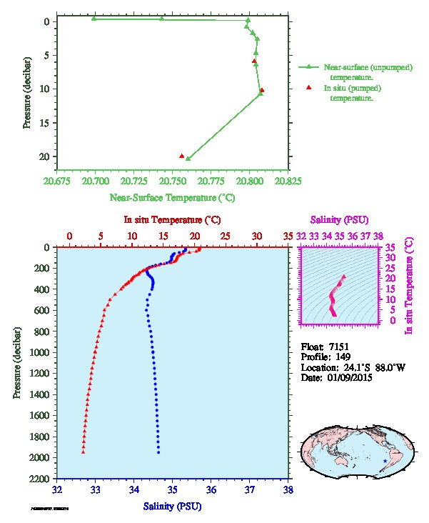 A figure with multiple plots showing the most recent data collected by this float.  One large plot shows all ocean properties measured for this profile as a function of pressure, one small plot shows temperature as a function of salinity for this profile, and a small map shows the location of this profile in the world.