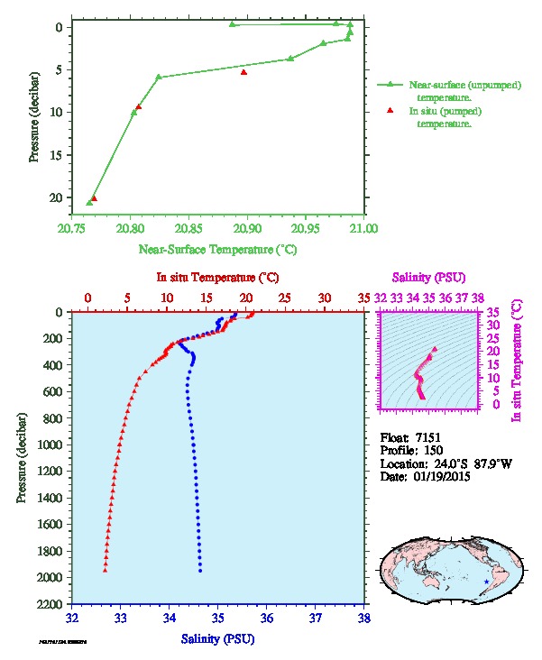A figure with multiple plots showing the most recent data collected by this float.  One large plot shows all ocean properties measured for this profile as a function of pressure, one small plot shows temperature as a function of salinity for this profile, and a small map shows the location of this profile in the world.