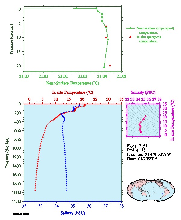A figure with multiple plots showing the most recent data collected by this float.  One large plot shows all ocean properties measured for this profile as a function of pressure, one small plot shows temperature as a function of salinity for this profile, and a small map shows the location of this profile in the world.