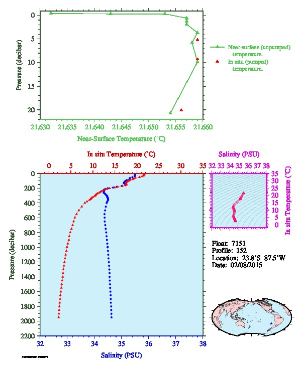 A figure with multiple plots showing the most recent data collected by this float.  One large plot shows all ocean properties measured for this profile as a function of pressure, one small plot shows temperature as a function of salinity for this profile, and a small map shows the location of this profile in the world.