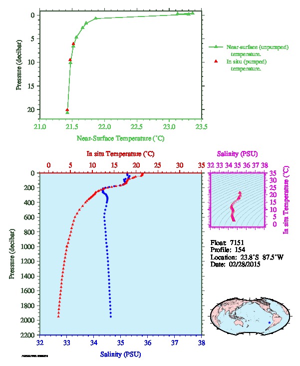 A figure with multiple plots showing the most recent data collected by this float.  One large plot shows all ocean properties measured for this profile as a function of pressure, one small plot shows temperature as a function of salinity for this profile, and a small map shows the location of this profile in the world.