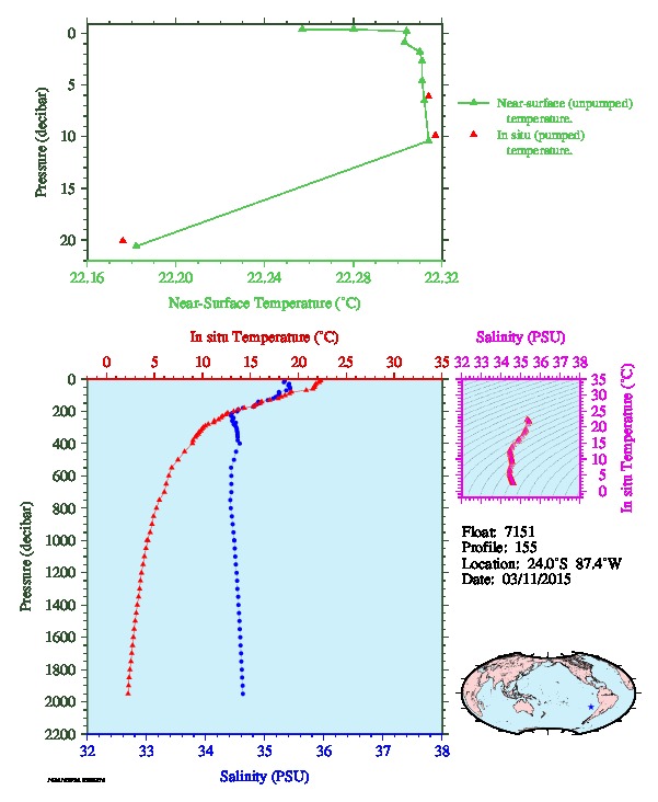A figure with multiple plots showing the most recent data collected by this float.  One large plot shows all ocean properties measured for this profile as a function of pressure, one small plot shows temperature as a function of salinity for this profile, and a small map shows the location of this profile in the world.