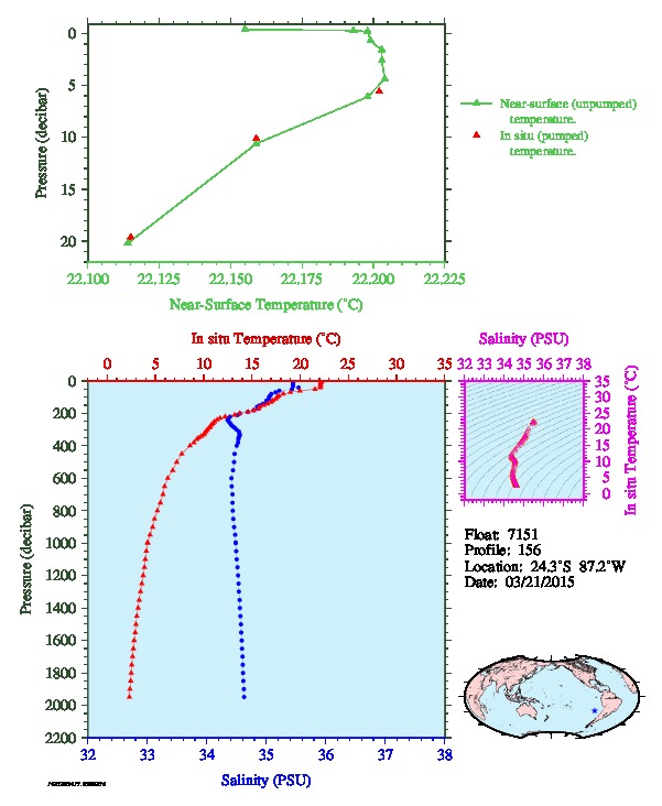 A figure with multiple plots showing the most recent data collected by this float.  One large plot shows all ocean properties measured for this profile as a function of pressure, one small plot shows temperature as a function of salinity for this profile, and a small map shows the location of this profile in the world.