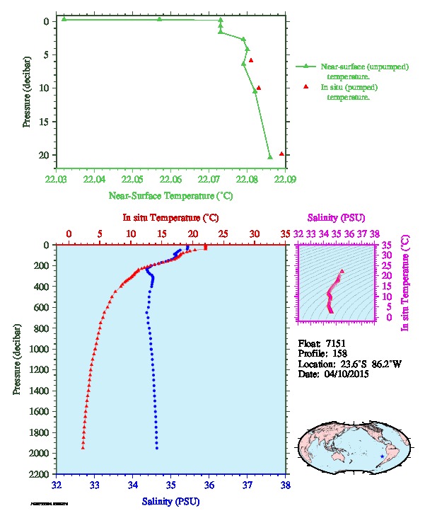 A figure with multiple plots showing the most recent data collected by this float.  One large plot shows all ocean properties measured for this profile as a function of pressure, one small plot shows temperature as a function of salinity for this profile, and a small map shows the location of this profile in the world.
