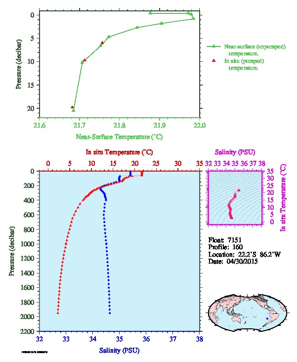 A figure with multiple plots showing the most recent data collected by this float.  One large plot shows all ocean properties measured for this profile as a function of pressure, one small plot shows temperature as a function of salinity for this profile, and a small map shows the location of this profile in the world.