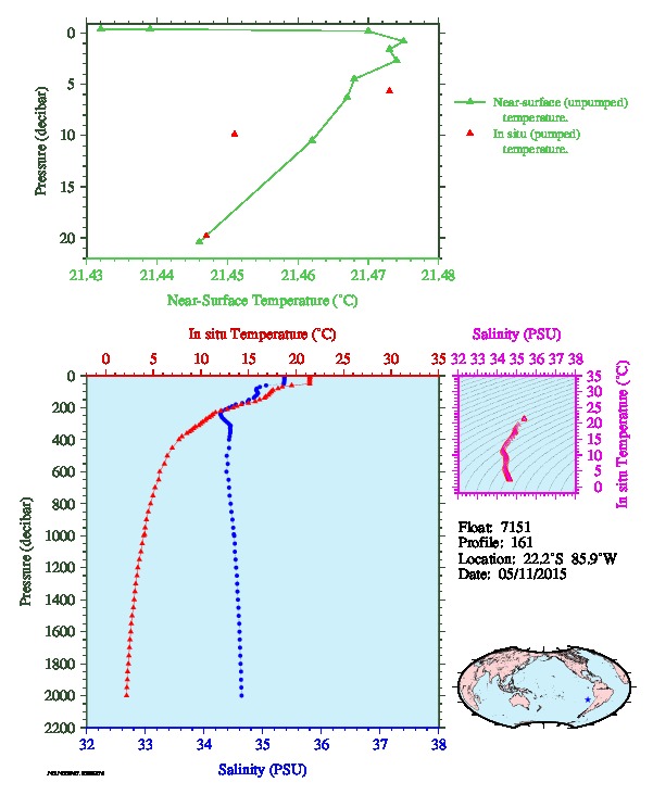 A figure with multiple plots showing the most recent data collected by this float.  One large plot shows all ocean properties measured for this profile as a function of pressure, one small plot shows temperature as a function of salinity for this profile, and a small map shows the location of this profile in the world.