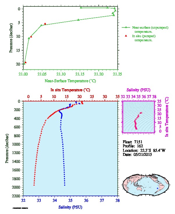 A figure with multiple plots showing the most recent data collected by this float.  One large plot shows all ocean properties measured for this profile as a function of pressure, one small plot shows temperature as a function of salinity for this profile, and a small map shows the location of this profile in the world.