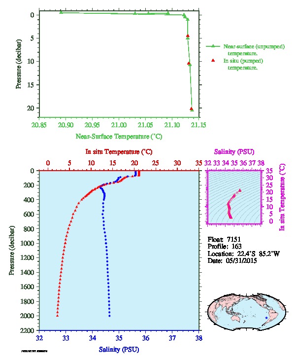 A figure with multiple plots showing the most recent data collected by this float.  One large plot shows all ocean properties measured for this profile as a function of pressure, one small plot shows temperature as a function of salinity for this profile, and a small map shows the location of this profile in the world.