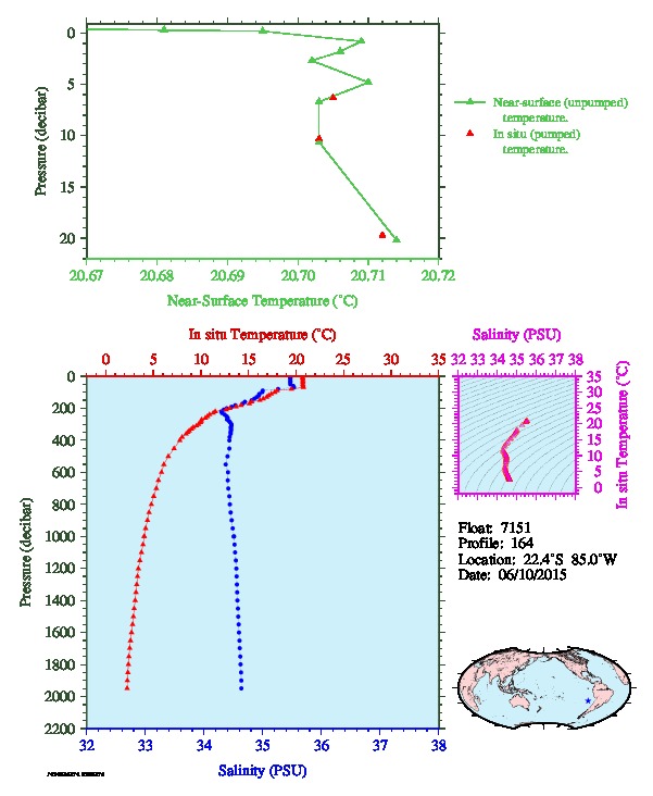 A figure with multiple plots showing the most recent data collected by this float.  One large plot shows all ocean properties measured for this profile as a function of pressure, one small plot shows temperature as a function of salinity for this profile, and a small map shows the location of this profile in the world.