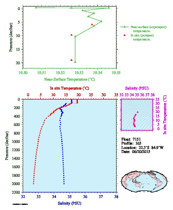 A figure with multiple plots showing the most recent data collected by this float.  One large plot shows all ocean properties measured for this profile as a function of pressure, one small plot shows temperature as a function of salinity for this profile, and a small map shows the location of this profile in the world.