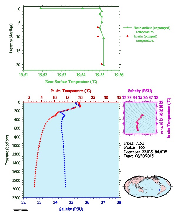 A figure with multiple plots showing the most recent data collected by this float.  One large plot shows all ocean properties measured for this profile as a function of pressure, one small plot shows temperature as a function of salinity for this profile, and a small map shows the location of this profile in the world.
