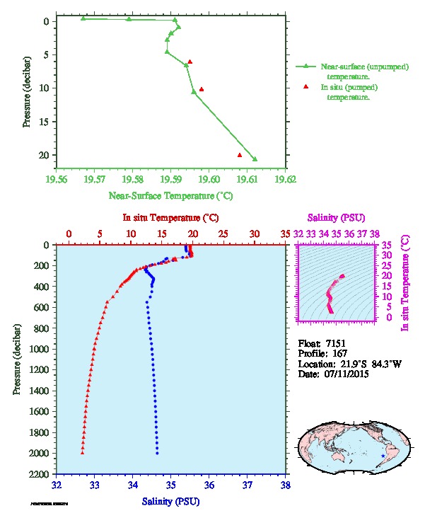 A figure with multiple plots showing the most recent data collected by this float.  One large plot shows all ocean properties measured for this profile as a function of pressure, one small plot shows temperature as a function of salinity for this profile, and a small map shows the location of this profile in the world.