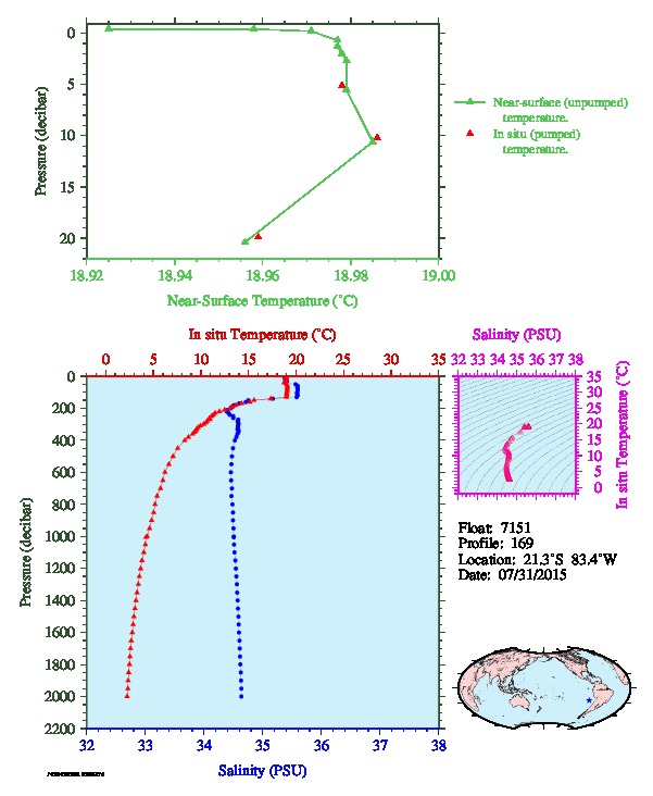 A figure with multiple plots showing the most recent data collected by this float.  One large plot shows all ocean properties measured for this profile as a function of pressure, one small plot shows temperature as a function of salinity for this profile, and a small map shows the location of this profile in the world.