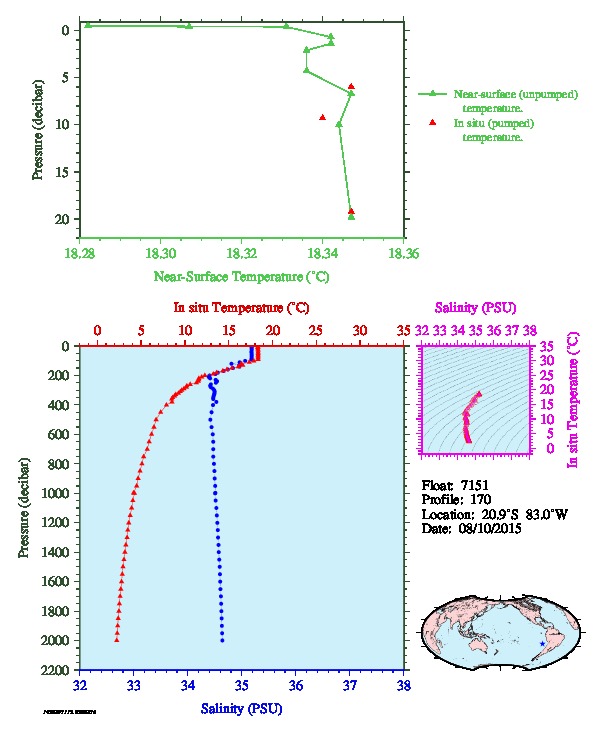 A figure with multiple plots showing the most recent data collected by this float.  One large plot shows all ocean properties measured for this profile as a function of pressure, one small plot shows temperature as a function of salinity for this profile, and a small map shows the location of this profile in the world.