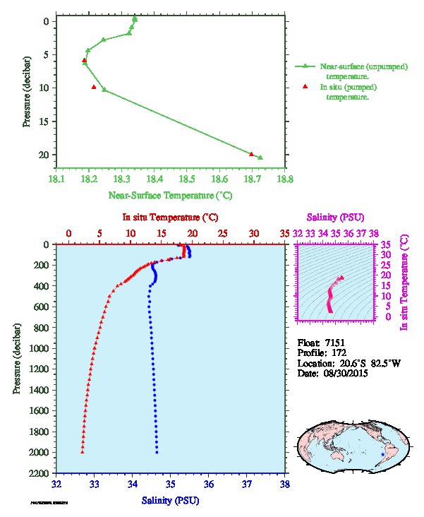 A figure with multiple plots showing the most recent data collected by this float.  One large plot shows all ocean properties measured for this profile as a function of pressure, one small plot shows temperature as a function of salinity for this profile, and a small map shows the location of this profile in the world.