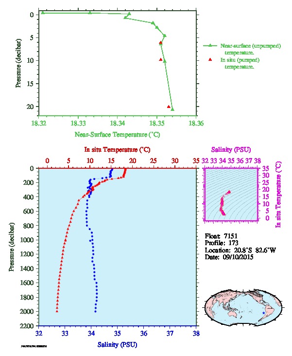 A figure with multiple plots showing the most recent data collected by this float.  One large plot shows all ocean properties measured for this profile as a function of pressure, one small plot shows temperature as a function of salinity for this profile, and a small map shows the location of this profile in the world.