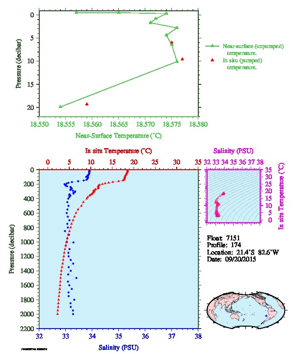 A figure with multiple plots showing the most recent data collected by this float.  One large plot shows all ocean properties measured for this profile as a function of pressure, one small plot shows temperature as a function of salinity for this profile, and a small map shows the location of this profile in the world.