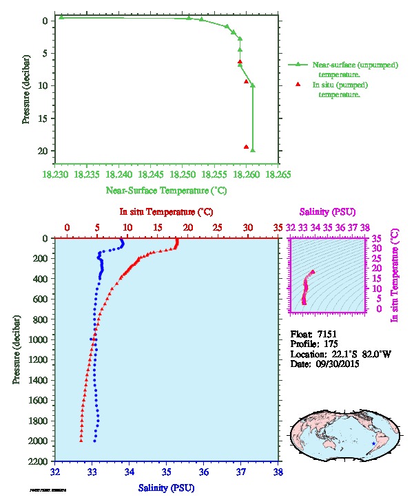A figure with multiple plots showing the most recent data collected by this float.  One large plot shows all ocean properties measured for this profile as a function of pressure, one small plot shows temperature as a function of salinity for this profile, and a small map shows the location of this profile in the world.