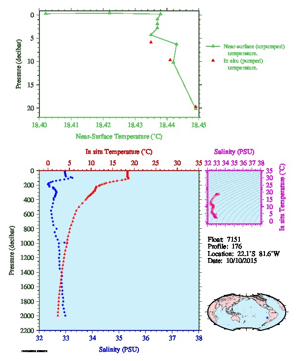 A figure with multiple plots showing the most recent data collected by this float.  One large plot shows all ocean properties measured for this profile as a function of pressure, one small plot shows temperature as a function of salinity for this profile, and a small map shows the location of this profile in the world.