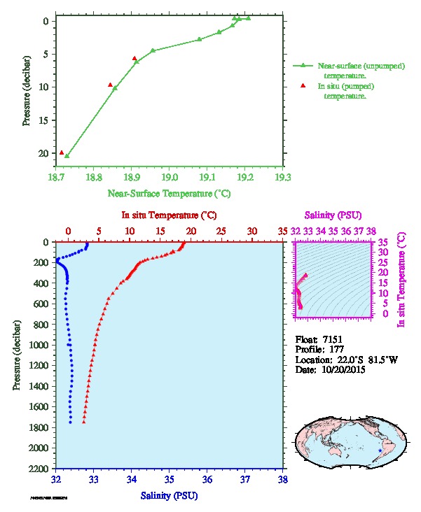 A figure with multiple plots showing the most recent data collected by this float.  One large plot shows all ocean properties measured for this profile as a function of pressure, one small plot shows temperature as a function of salinity for this profile, and a small map shows the location of this profile in the world.