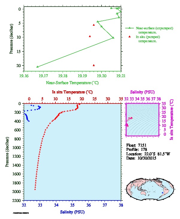 A figure with multiple plots showing the most recent data collected by this float.  One large plot shows all ocean properties measured for this profile as a function of pressure, one small plot shows temperature as a function of salinity for this profile, and a small map shows the location of this profile in the world.