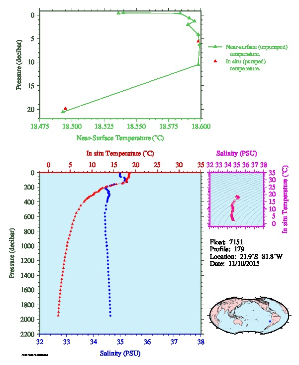 A figure with multiple plots showing the most recent data collected by this float.  One large plot shows all ocean properties measured for this profile as a function of pressure, one small plot shows temperature as a function of salinity for this profile, and a small map shows the location of this profile in the world.