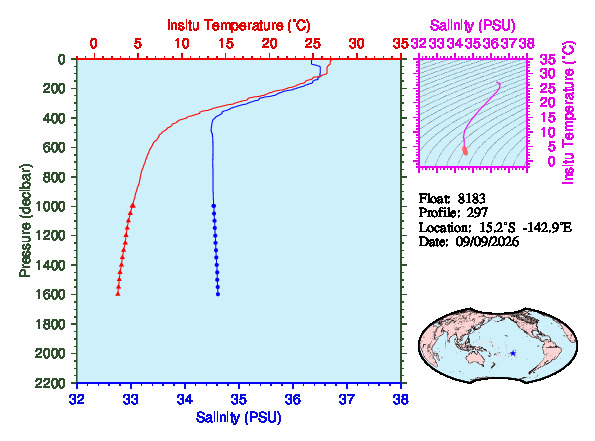 A figure with multiple plots showing the most recent data collected by this float.  One large plot shows all ocean properties measured for this profile as a function of pressure, one small plot shows temperature as a function of salinity for this profile, and a small map shows the location of this profile in the world.