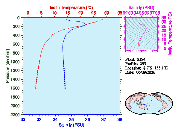 A figure with multiple plots showing the most recent data collected by this float.  One large plot shows all ocean properties measured for this profile as a function of pressure, one small plot shows temperature as a function of salinity for this profile, and a small map shows the location of this profile in the world.