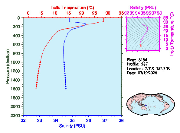 A figure with multiple plots showing the most recent data collected by this float.  One large plot shows all ocean properties measured for this profile as a function of pressure, one small plot shows temperature as a function of salinity for this profile, and a small map shows the location of this profile in the world.
