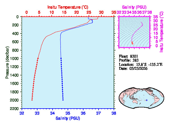 A figure with multiple plots showing the most recent data collected by this float.  One large plot shows all ocean properties measured for this profile as a function of pressure, one small plot shows temperature as a function of salinity for this profile, and a small map shows the location of this profile in the world.