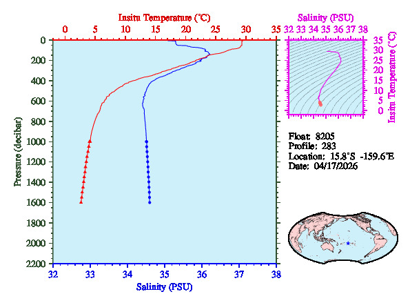 A figure with multiple plots showing the most recent data collected by this float.  One large plot shows all ocean properties measured for this profile as a function of pressure, one small plot shows temperature as a function of salinity for this profile, and a small map shows the location of this profile in the world.