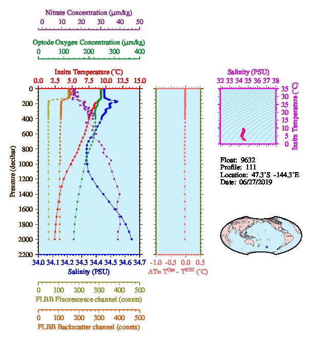 A figure with multiple plots showing the most recent data collected by this float.  One large plot shows all ocean properties measured for this profile as a function of pressure, one small plot shows temperature as a function of salinity for this profile, and a small map shows the location of this profile in the world.