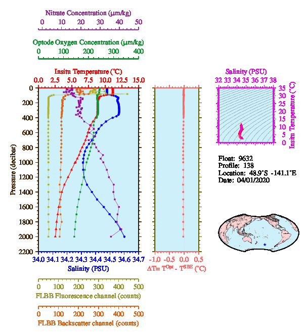 A figure with multiple plots showing the most recent data collected by this float.  One large plot shows all ocean properties measured for this profile as a function of pressure, one small plot shows temperature as a function of salinity for this profile, and a small map shows the location of this profile in the world.