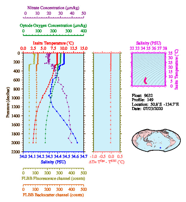 A figure with multiple plots showing the most recent data collected by this float.  One large plot shows all ocean properties measured for this profile as a function of pressure, one small plot shows temperature as a function of salinity for this profile, and a small map shows the location of this profile in the world.