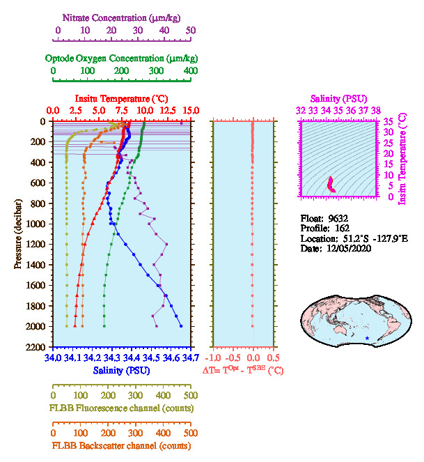 A figure with multiple plots showing the most recent data collected by this float.  One large plot shows all ocean properties measured for this profile as a function of pressure, one small plot shows temperature as a function of salinity for this profile, and a small map shows the location of this profile in the world.